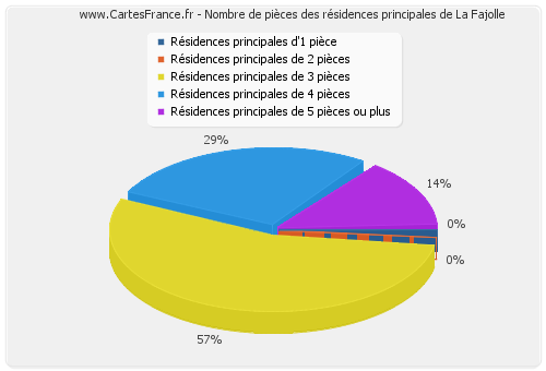 Nombre de pièces des résidences principales de La Fajolle